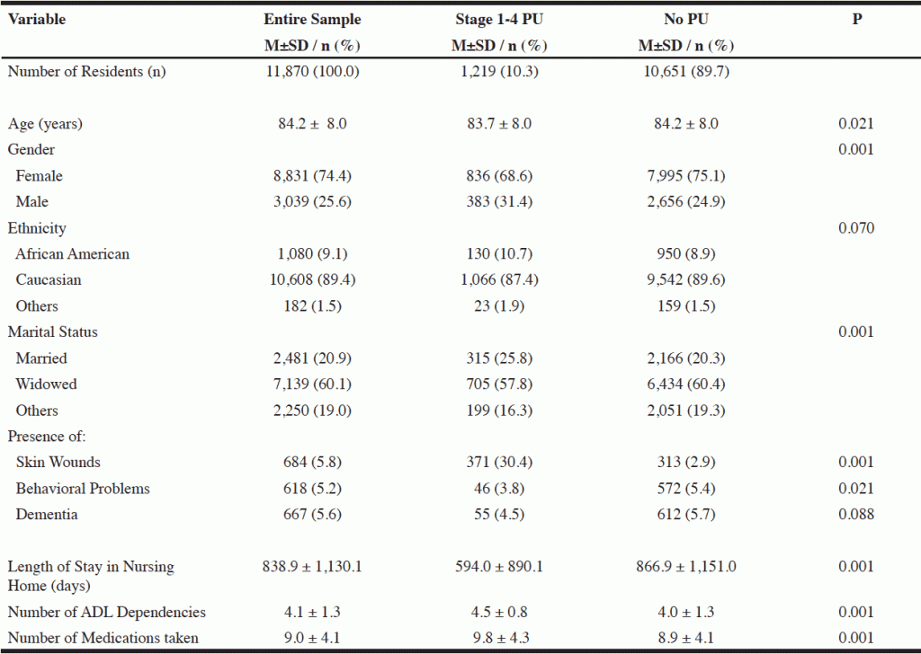 PREDICTORS OF PRESSURE ULCER DEVELOPMENT IN NURSING HOME RESIDENTS A