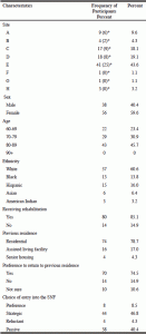 Table 1 Subject Characteristics (N=94) 