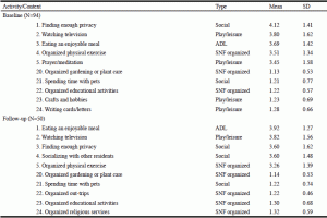 Table 2 Most and Least Frequently Engaged Activities at Baseline and Follow-up 