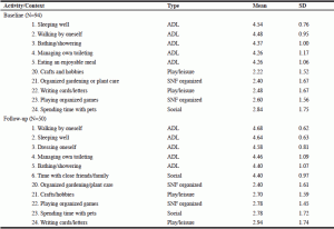 Table 3 Most and Least Importantly-defined Activities at Baseline and Follow-up