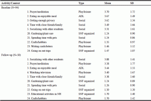 Table 4 Most and Least Able to Perform Activities at Baseline and Follow-up 