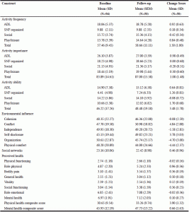 Table 5 Outcome Variables 