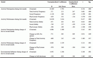 Table 6 Significant Predictors with Physical Health  