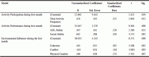 Table 7 Significant Predictors with Mental Health 