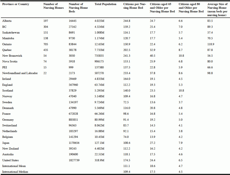 WHAT IS THE “RIGHT” NUMBER OF NURSING HOME BEDS FOR POPULATION NEEDS