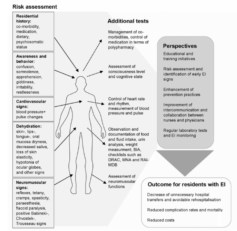 ELECTROLYTE IMBALANCES IN NURSING HOME RESIDENTS A REVIEW OF